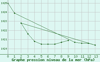 Courbe de la pression atmosphrique pour Cooranbong