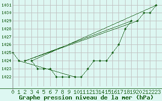 Courbe de la pression atmosphrique pour Spadeadam