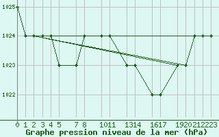 Courbe de la pression atmosphrique pour Mecheria