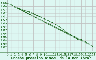 Courbe de la pression atmosphrique pour Kvitsoy Nordbo