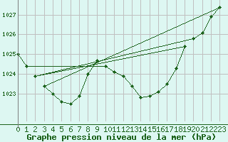 Courbe de la pression atmosphrique pour Le Luc - Cannet des Maures (83)