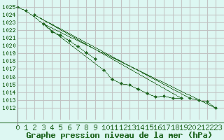 Courbe de la pression atmosphrique pour Schleiz