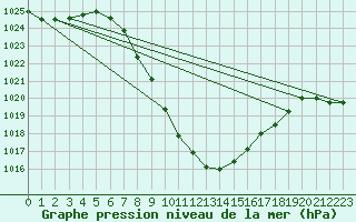 Courbe de la pression atmosphrique pour Dimitrovgrad