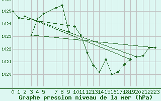 Courbe de la pression atmosphrique pour Madridejos