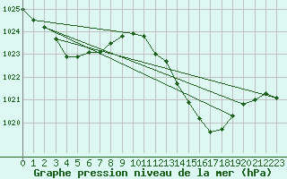 Courbe de la pression atmosphrique pour Rochegude (26)