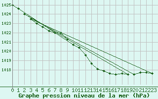 Courbe de la pression atmosphrique pour Manschnow