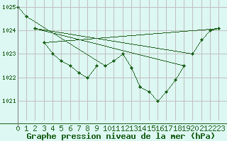 Courbe de la pression atmosphrique pour Guidel (56)