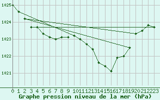 Courbe de la pression atmosphrique pour Millau - Soulobres (12)