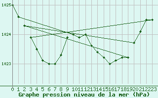 Courbe de la pression atmosphrique pour Lannion (22)