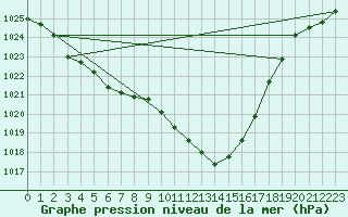 Courbe de la pression atmosphrique pour Pozega Uzicka