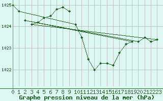 Courbe de la pression atmosphrique pour Tirgu Jiu