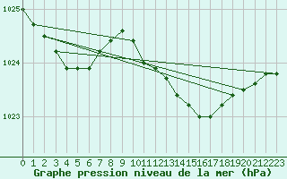 Courbe de la pression atmosphrique pour Sletterhage 