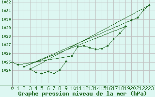 Courbe de la pression atmosphrique pour Castellbell i el Vilar (Esp)