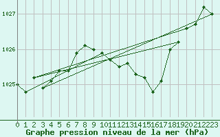 Courbe de la pression atmosphrique pour Marnitz