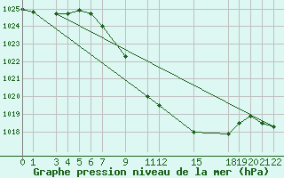 Courbe de la pression atmosphrique pour Ljubljana / Bezigrad