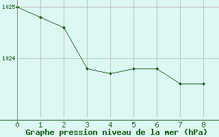 Courbe de la pression atmosphrique pour Cabo Busto