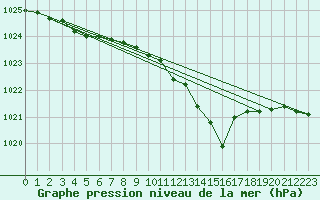 Courbe de la pression atmosphrique pour Vinga