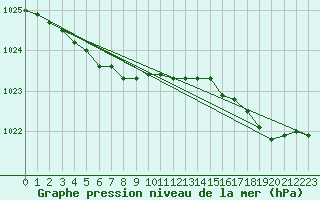 Courbe de la pression atmosphrique pour Eu (76)