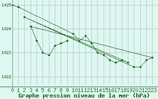 Courbe de la pression atmosphrique pour Ploeren (56)