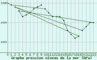 Courbe de la pression atmosphrique pour Ferder Fyr