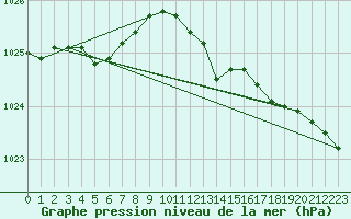 Courbe de la pression atmosphrique pour la bouée 63058