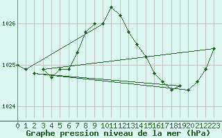 Courbe de la pression atmosphrique pour Amur (79)