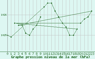 Courbe de la pression atmosphrique pour Bziers-Centre (34)