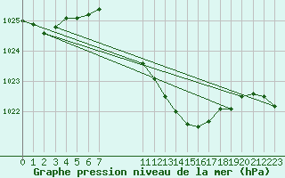 Courbe de la pression atmosphrique pour Seibersdorf