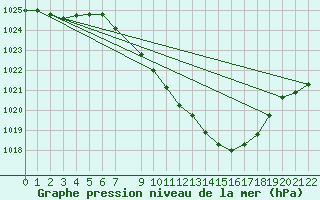 Courbe de la pression atmosphrique pour 