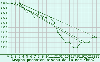 Courbe de la pression atmosphrique pour Sarzeau (56)