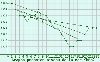 Courbe de la pression atmosphrique pour Thnes (74)