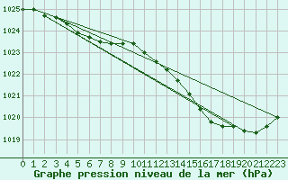 Courbe de la pression atmosphrique pour Orly (91)