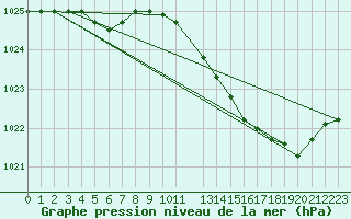 Courbe de la pression atmosphrique pour Munte (Be)