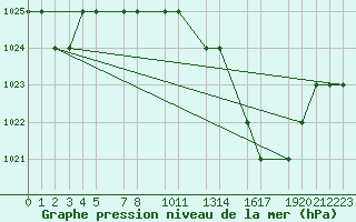 Courbe de la pression atmosphrique pour Mecheria