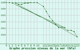 Courbe de la pression atmosphrique pour Florennes (Be)