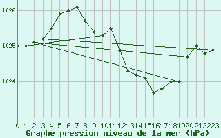 Courbe de la pression atmosphrique pour Harburg