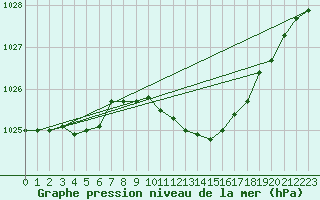 Courbe de la pression atmosphrique pour Braunlage