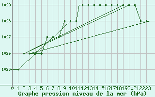 Courbe de la pression atmosphrique pour Gullfax Platform