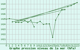 Courbe de la pression atmosphrique pour Banatski Karlovac