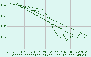 Courbe de la pression atmosphrique pour Saint-Brieuc (22)