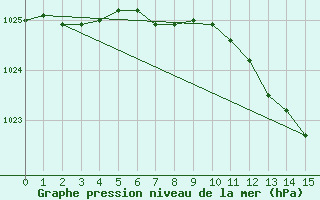 Courbe de la pression atmosphrique pour Vilsandi