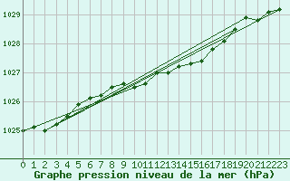 Courbe de la pression atmosphrique pour Inari Nellim