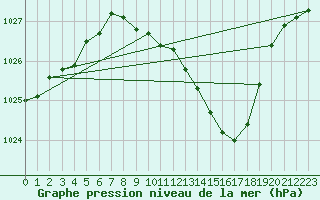 Courbe de la pression atmosphrique pour Langres (52) 