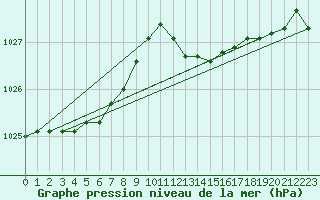 Courbe de la pression atmosphrique pour Ile Rousse (2B)