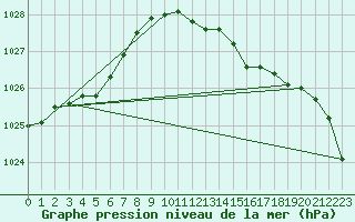 Courbe de la pression atmosphrique pour Pershore