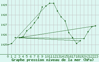 Courbe de la pression atmosphrique pour Aouste sur Sye (26)