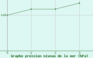 Courbe de la pression atmosphrique pour Nordkoster