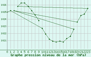 Courbe de la pression atmosphrique pour Sion (Sw)