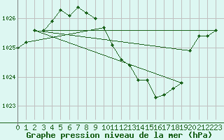 Courbe de la pression atmosphrique pour Fribourg (All)