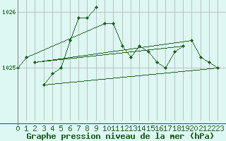 Courbe de la pression atmosphrique pour Goerlitz